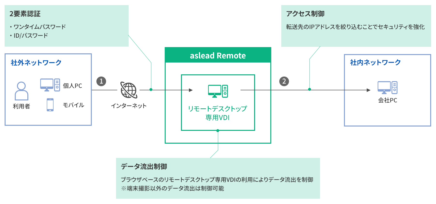 図：aslead Remote の概要