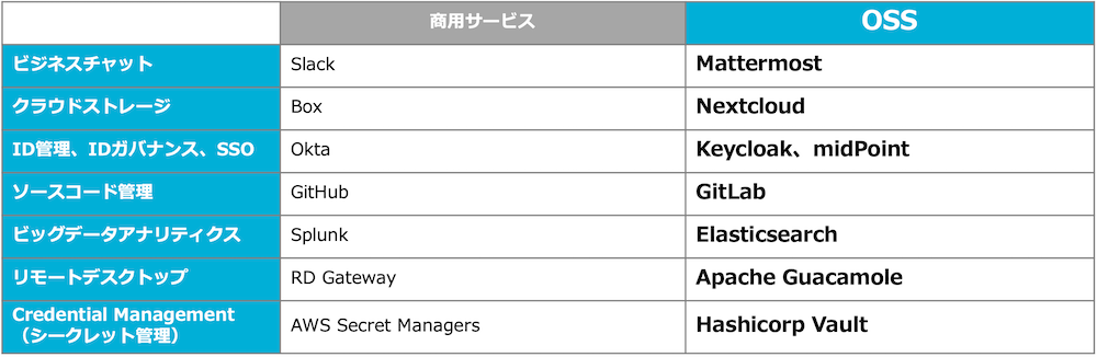 図：OSSで提供されている人気ソフトウェア