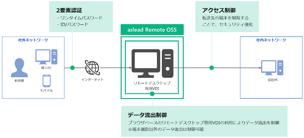 図：複数の対策を組み合わせて、情報を守る