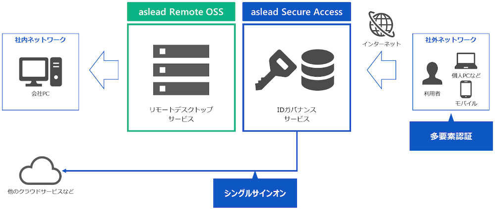 図：多要素認証や、ほかクラウドを含めたシングルサインオンを実現