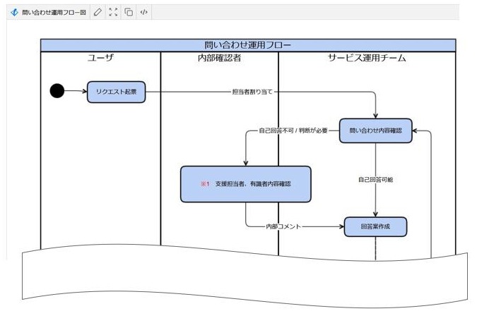 図：「Gliffy Diagrams for Confluence」によるフロー図描画例