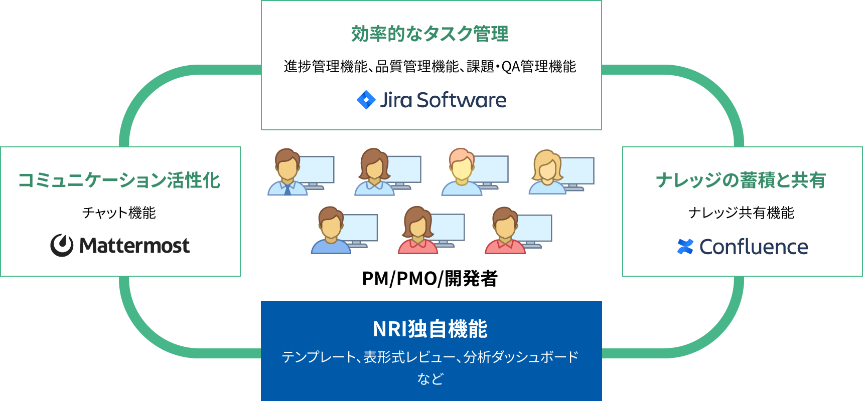 図：3つのツールとNRI独自機能でプロジェクトの生産性を向上